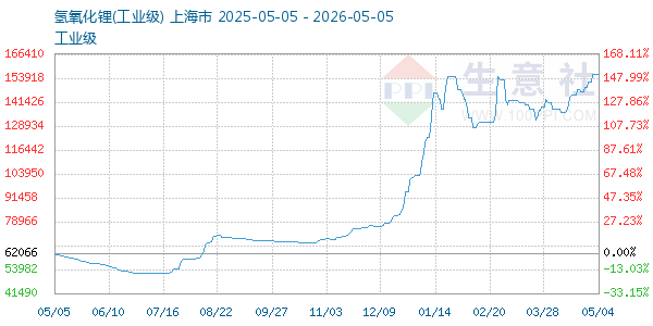 氢氧化锂走势图