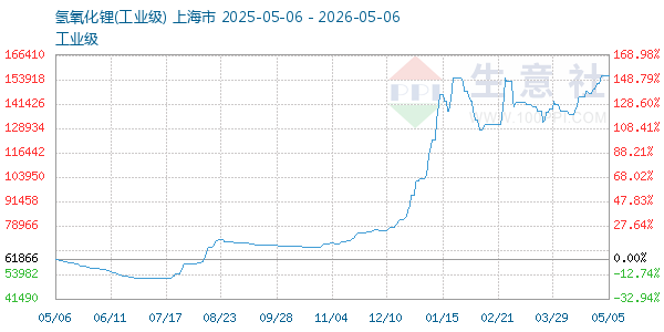 氢氧化锂走势图