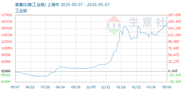 氢氧化锂走势图