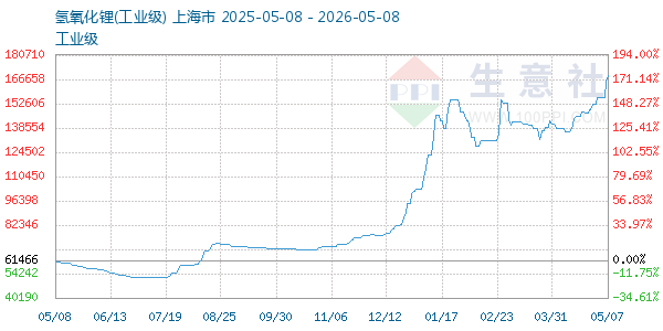 氢氧化锂走势图