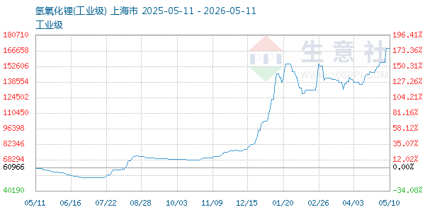 氢氧化锂走势图