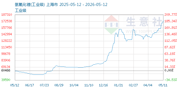 氢氧化锂走势图