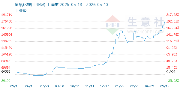 氢氧化锂走势图