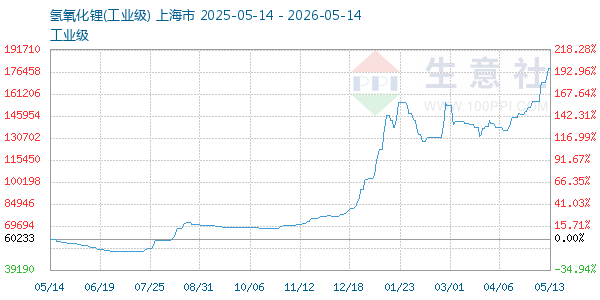 氢氧化锂走势图