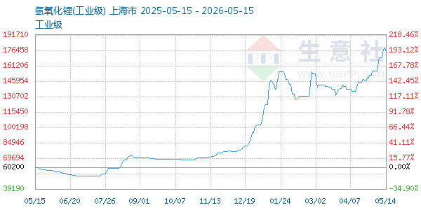 氢氧化锂走势图