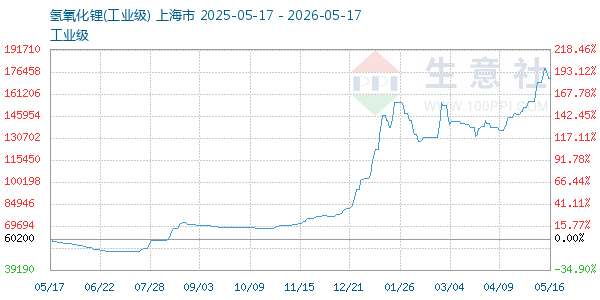 氢氧化锂走势图