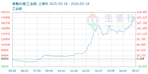 氢氧化锂走势图