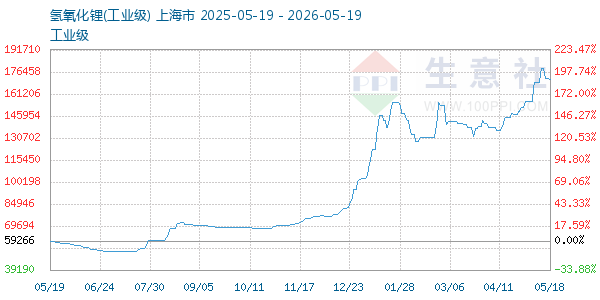 氢氧化锂走势图