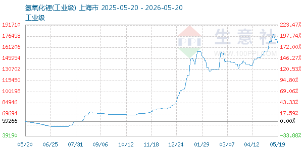 氢氧化锂走势图