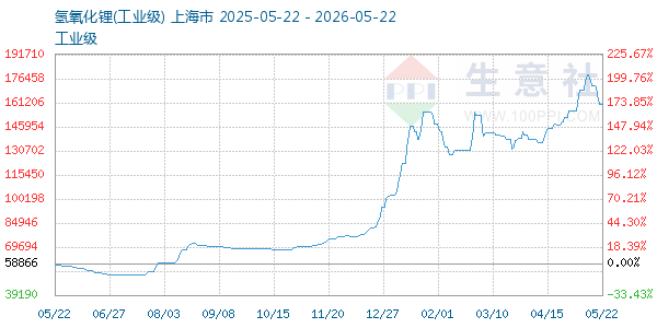 氢氧化锂走势图
