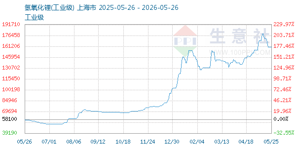 氢氧化锂走势图