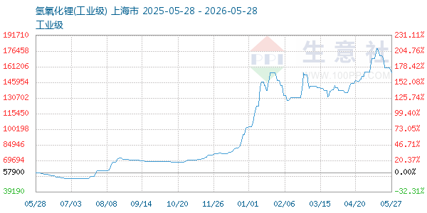 氢氧化锂走势图