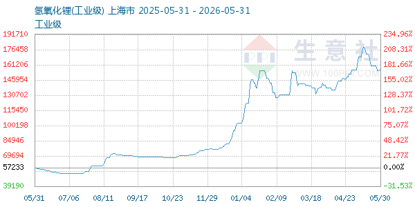 氢氧化锂走势图