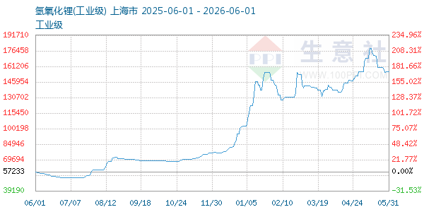 氢氧化锂走势图