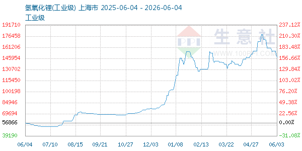 氢氧化锂走势图