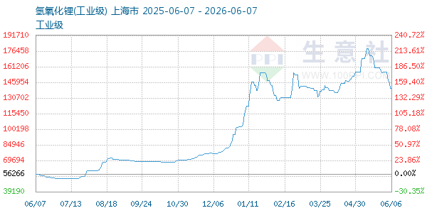 氢氧化锂走势图
