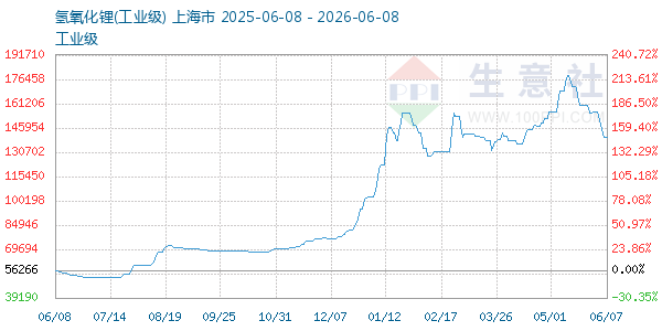 氢氧化锂走势图