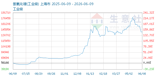氢氧化锂走势图