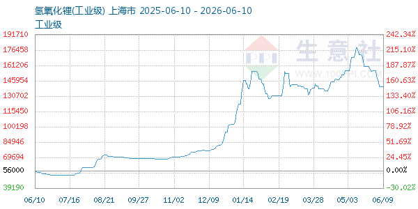 氢氧化锂走势图