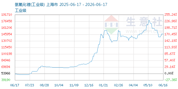 氢氧化锂走势图