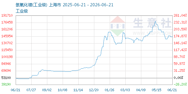 氢氧化锂走势图