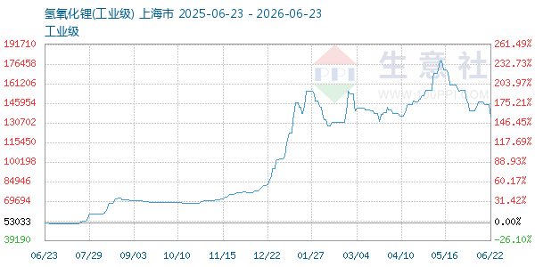氢氧化锂走势图