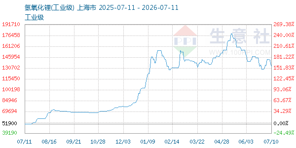 氢氧化锂走势图