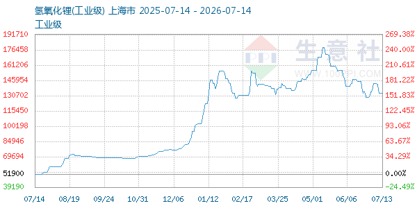 氢氧化锂走势图