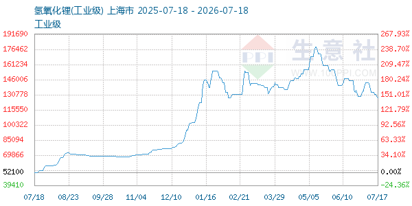 氢氧化锂走势图