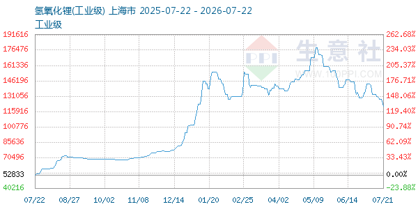 氢氧化锂走势图