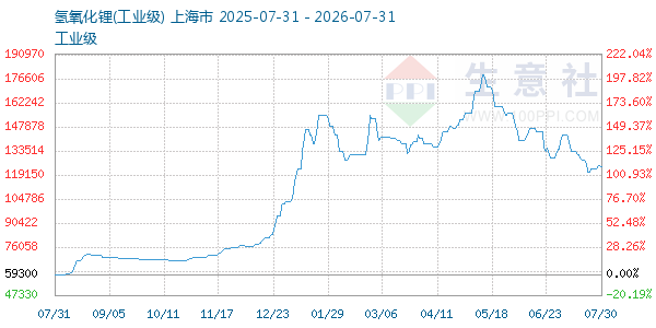 氢氧化锂走势图