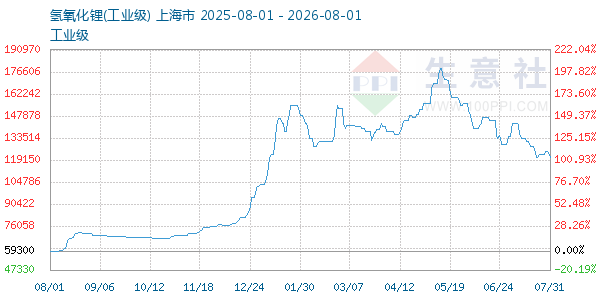 氢氧化锂走势图