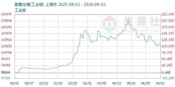 氢氧化锂走势图