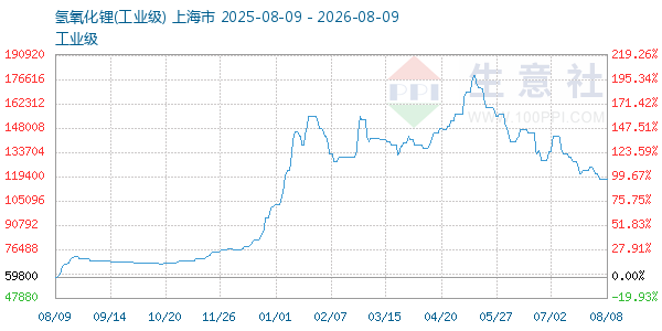 氢氧化锂走势图