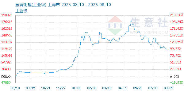 氢氧化锂走势图