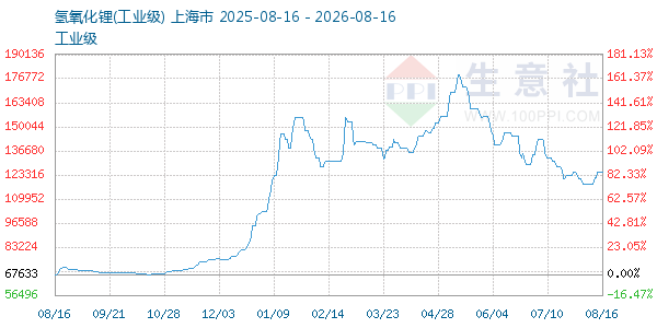 氢氧化锂走势图