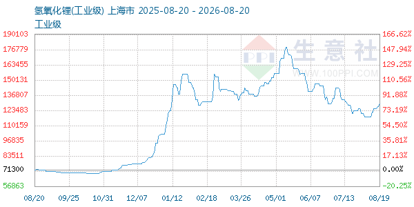 氢氧化锂走势图