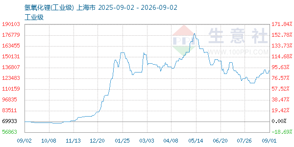 氢氧化锂走势图
