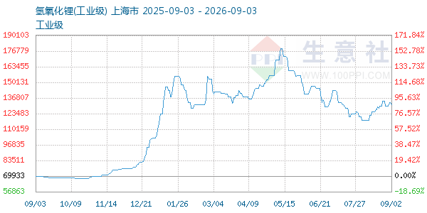 氢氧化锂走势图