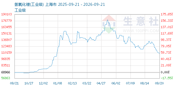 氢氧化锂走势图