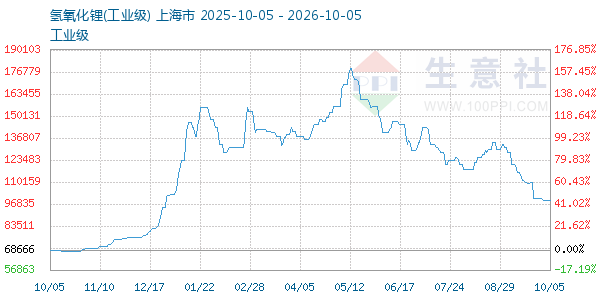 氢氧化锂走势图