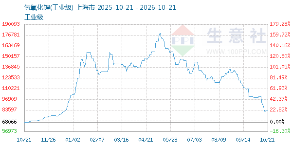 氢氧化锂走势图