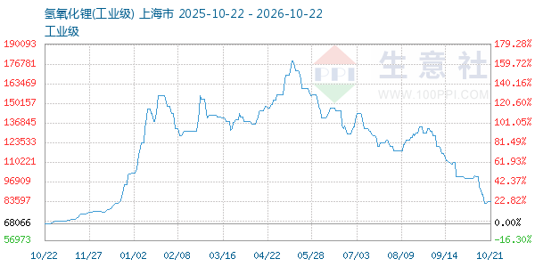 氢氧化锂走势图