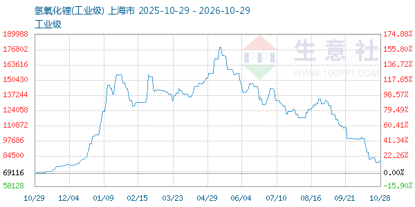 氢氧化锂走势图