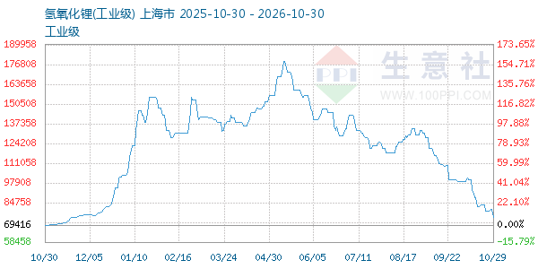 氢氧化锂走势图