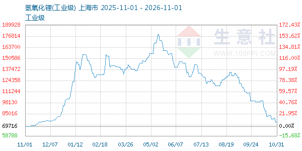 氢氧化锂走势图