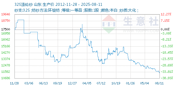 32S涤纶纱走势图