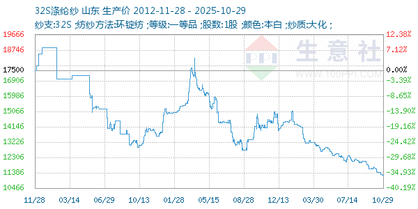 32S涤纶纱走势图