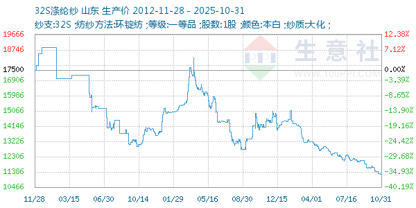 32S涤纶纱走势图