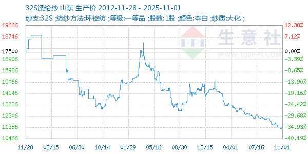 32S涤纶纱走势图
